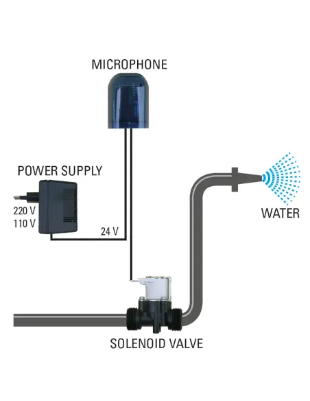 Anti-barking device for dogs with water spray